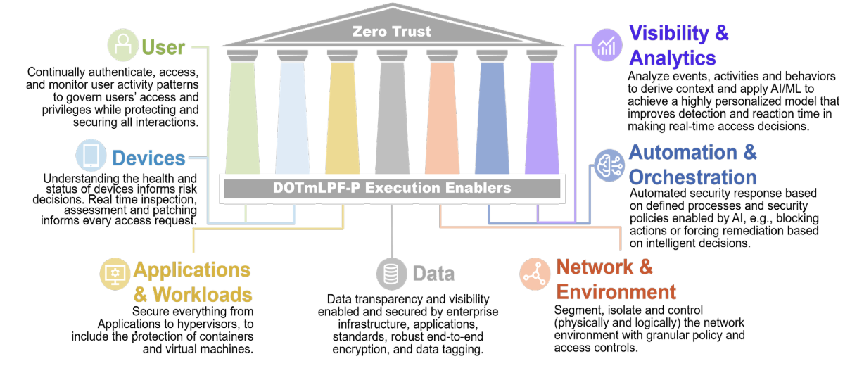 Zero Trust Security